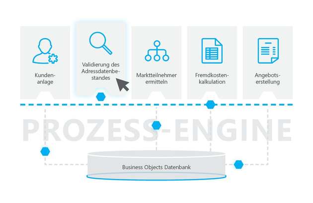 Der Ene’t Navigator ist die erste standardisierte Plattform, die auf Geschäftsobjekten für die Energiewirtschaft basiert. Über eine Business-Objects-Datenbank ist ein schneller Austausch unter den Programmen möglich.