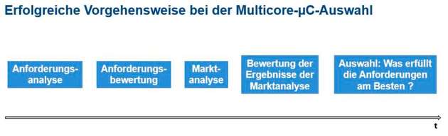 Erfolgreiche Vorgehensweise bei der Multicore-Mikrocontroller-Auswahl