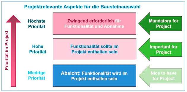 Zuweisung der Anforderungen zu Prioritätsklassen für das Projekt