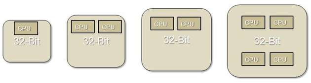 Singlecore-/Multicore-Bausteinfamilienkonzept