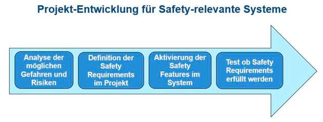 Arbeitsschritte in der Projektentwicklung für Safety-relevante Systeme