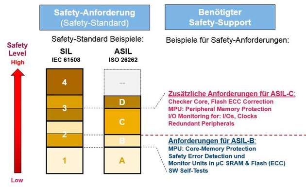 Beispiel für Safety-Anforderungen für ASIL-B und ASIL-C