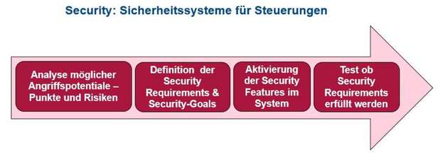 Security – Sicherheitssysteme für Steuerungen