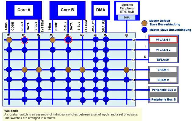 Bus-Matrix – Crossbar Switch XBAR