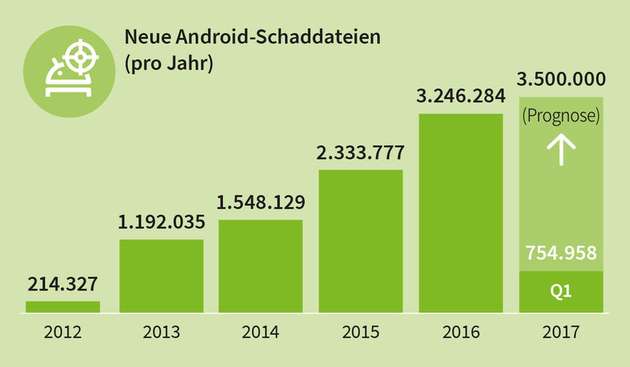 Die Anzahl von Malware-Apps wächst exponentiell.