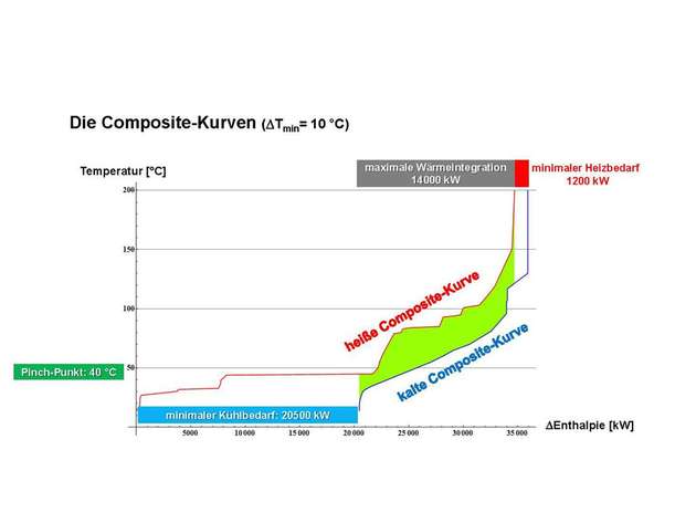 Erstellung von Composite-Kurven im Temperatur-Enthalpie-Diagramm. Sie stellen Summenkurven der kalten und warmen Prozessströme dar und geben Aufschluss über den minimal erforderlichen Heiz- und Kühlmittelbedarf.