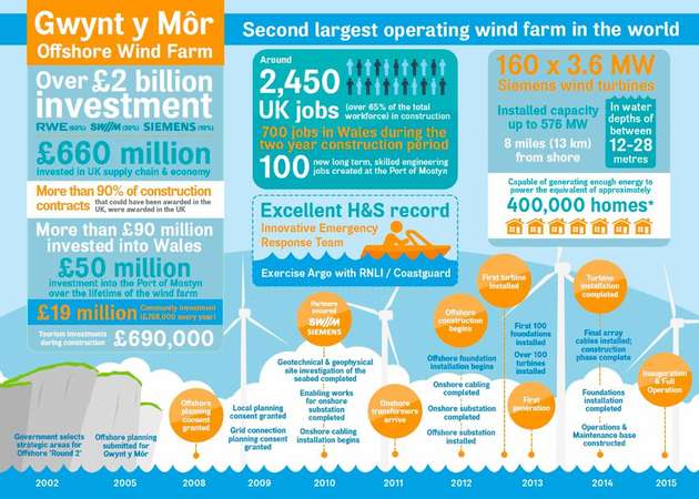 Infografik: Der neue Offshore-Windpark in Zahlen.