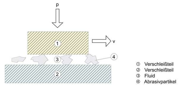 Das tribologische System nach dem Verdränger-Prinzip lässt sich am besten als Gleitverschleiß-System darstellen, bei dem die Partikel durch die Relativbewegung des Rotors/Kolbens/Zahnrades befördert werden. 