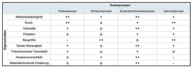 Welche Pumpe ist die Richtige? Ein Vergleich der verschiedenen Pumpen nach dem Verdränger-Prinzip lohnt sich. 