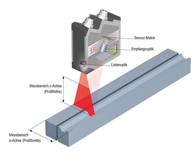 Anhand der Intensitätswerte des reflektierten Lichts, das auf die Sensormatrix trifft, lässt sich das Oberflächenprofil des Messobjekts berechnen.