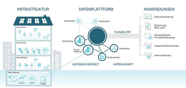 Vernetzte Infrastruktur, offene Datenplattformen und Flexibilität in den Anwendungen sind die Zukunft der Immobilienwirtschaft. 