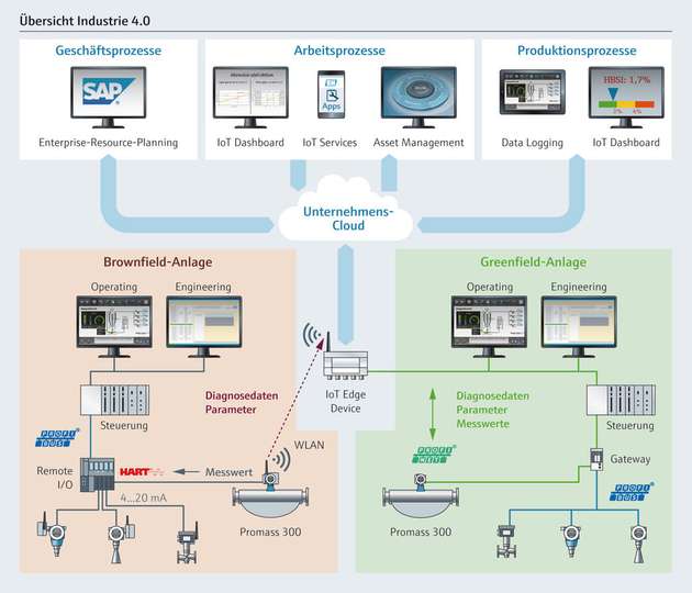 Durch die Vernetzung aller Geräte und Systeme im Unternehmen können auch alle Produktions-, Arbeits- und Geschäftsprozesse miteinander verknüpft werden.