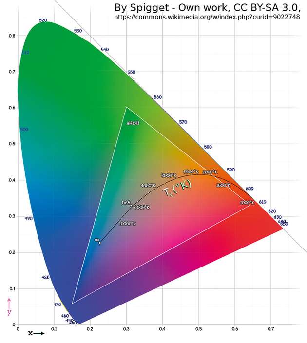Im zweidimensional visualisierten CIExy-Farb-
raum (die fehlende dritte Dimension enthält die Helligkeitsinformation) liegen die Farb-
orte monochromatischer LEDs nahe an den geschwungenen Außenflanken. Die Tc-Kurve durch Weißpunkte verzeichnet Farbtemperaturen eines idealen Schwarzkörperstrahlers.