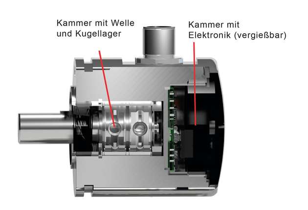 Die Drehgeber der T-Serie sind in zwei Kammern unterteilt. Dank ihrer robusten Bauweise tun sie auch unter unwirtlichsten Bedingungen verlässlich ihren Dienst.