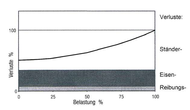 Prinzipdarstellung der Verlustaufteilung im Synchronreluktanzmotor über der Belastung