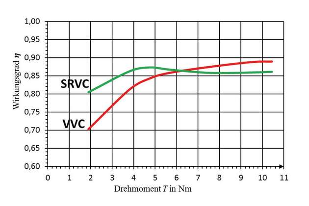 Parametereinfluss auf die Effektivität eines 1,5 kW Synchron- Reluktanzmotors an einem Controller (Schneider)