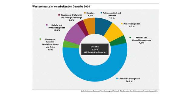 Anteil einzelner Industriezweige am Wassereinsatz im verarbeitenden Gewerbe (Stand: 2010)