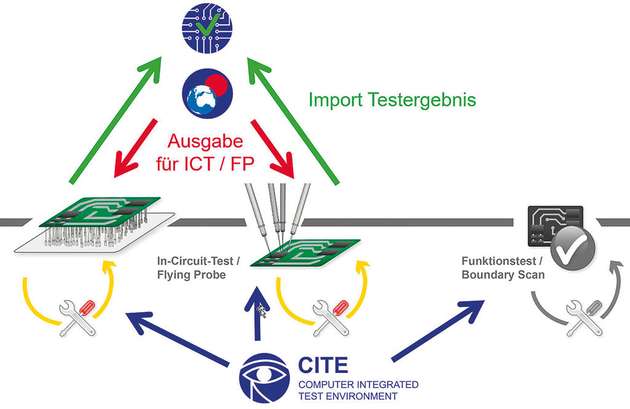 Mit der CAD/CAM-Software C-Link DTM lassen sich CAD-Daten für die Fertigung und Prüfung nutzen. Die Software QMAN importiert Daten aus diesen Prozessschritten – hier am Beispiel von In-Circuit- und Flying-Probe-Tests. 