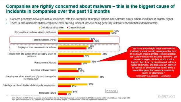 Angriffe durch Viren und Malware sind nicht nur in der Wahrnehmung der Unternehmen, sondern tatsächlich für die meisten Sicherheitsvorfälle verantwortlich.