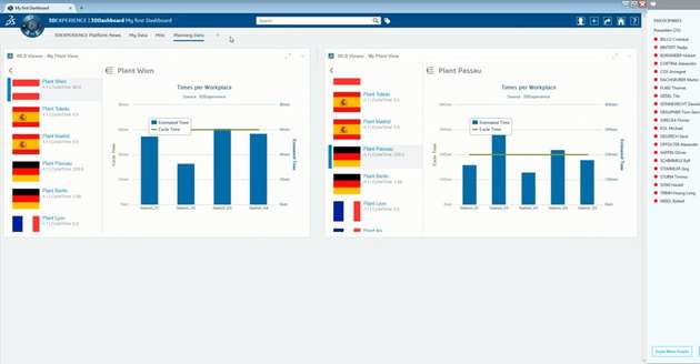 Einfacher Zugriff auf die aktuellen Planungsdaten über web-basierte Dashboards.