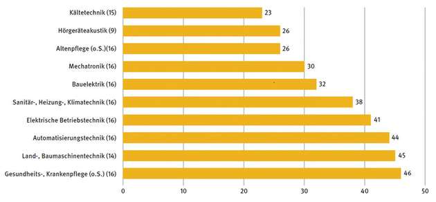 Top 10 Engpassberufe für Fachkräfte mit Berufsausbildung: Die Grafik zeigt die Anzahl der Arbeitslosen je 100 gemeldeter Stellen nach Berufsgattungen. Beispielsweise kommen auf 100 gemeldete Stellen für Mechatroniker nur 30 entsprechend qualifizierte Arbeitslose.