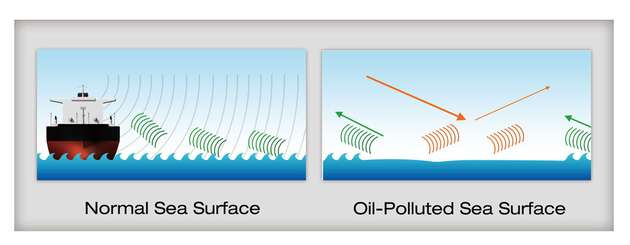 Gewässerflächen, die mit Öl überzogen sind (rechts im Bild), reflektieren aufgrund der gedämpften Kapillarwellen der Wasseroberfläche weniger Bildspektrum.
