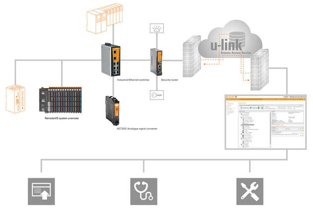 Fernwartungslösungen auf Basis des Remote-Access-Service U-Link ermöglichen nicht nur eine vorausschauende Wartung, sondern dienen auch der gezielten Weiterentwicklung von Maschinen und Anlagen.