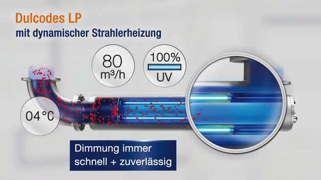 UV-Anlage Dulcodes mit dynamischer Strahlerheizung: Selbst bei einer an den verringerten Durchfluss angepassten reduzierten Leistung bleibt diese stabil bei 50 Prozent; es sind keine Keime am Ausgang.
