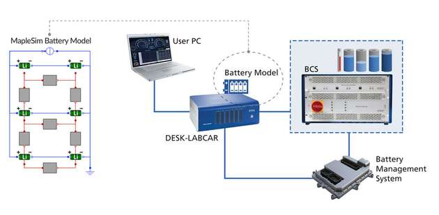 In diesem Beispiel wurde der Code nach dem neusten FMI-Standard (Functional Mockup Interface) erstellt, der jetzt auch von der Labcar-RTPC-Plattform unterstützt wird.