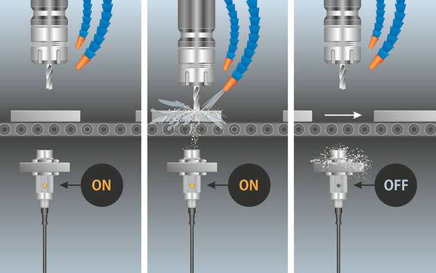 Der spanfeste Induktivsensor schaltet trotz Spänen aus Eisen, Aluminium, Edelstahl, Messing, Kupfer oder Titan zuverlässig. 