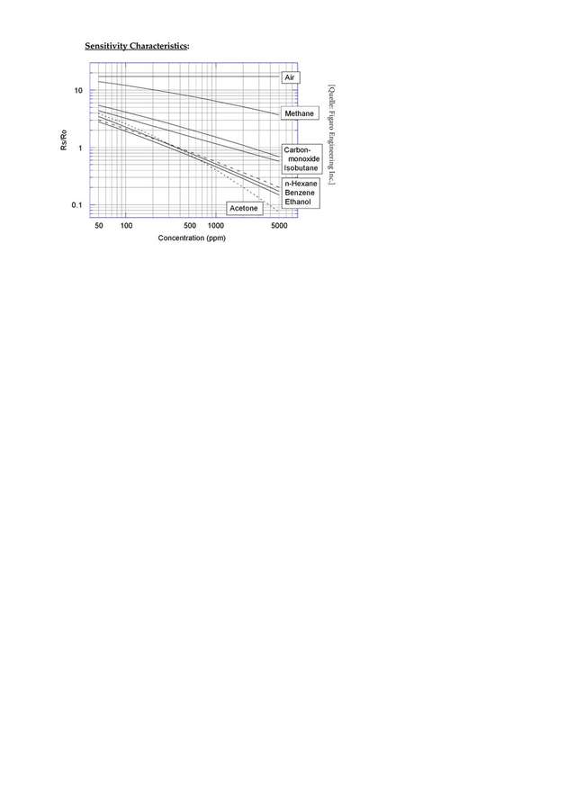 Bisher ließ sich das einfache Verhältnis zwischen Sensorsignal und Gaskonzentration in einem Doppel-logarithmischen Diagramm darstellen. Qualitative Aussagen zu der Gasart waren damit nicht möglich. 