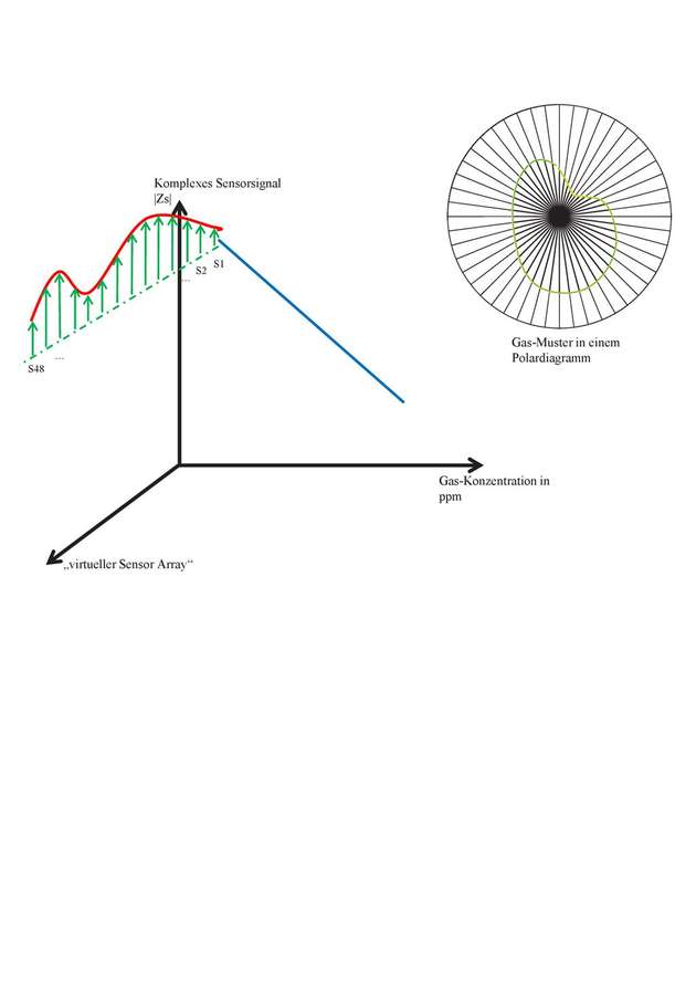 Qualitative Aussagen zur Gasart erfolgen schematisch durch die Analyse des USM-VGSAs.