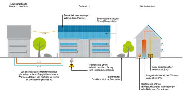 Schematische Darstellung des Energiekonzepts der vernetzten Häuser