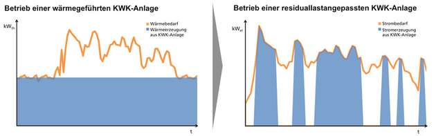 Erhöhung der Versorgungssicherheit und der Eigenstromerzeugung durch eine optimierte Fahrweise von KWK-Anlagen und der Integration von Energiespeichern.