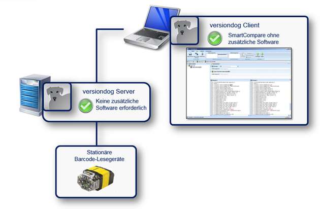 Versiondog 5.0 unterstützt Cognex DataMan.