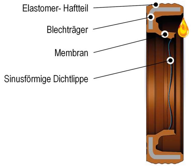 Ein Premium Sine Seal (PSS) ist ein Dichtsystem, das ausschließlich aus einer sinusförmigen Dichtlippe ohne Radialfeder (und ohne Sekundärdichtung) besteht.