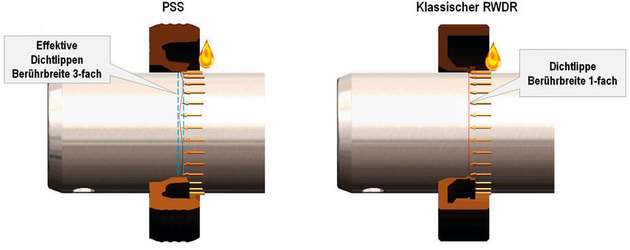 Vergleich der Berührbreiten eines Standarddichtrings der Bauformen BA und eines PSS: durch den sinusförmigen Verlauf der Dichtlippe wird die effektive Berührbreite auf der Welle um den Faktor 3 vergrößert. 