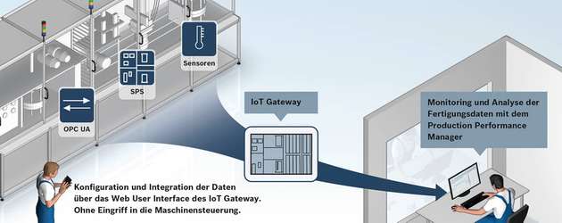 Das IoT Gateway sammelt Daten aus unterschiedlichsten Quellen und übertragt sie an Analyse- und Auswertungslösungen.