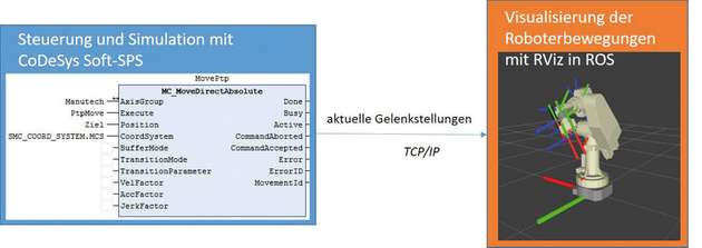 Die Steuerung und Simulation des Industrieroboters erfolgt in der Soft-SPS von Codesys, die Visualisierung mit dem Robot Operating System (ROS).