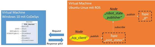 Für den Datenaustausch zwischen den virtuellen Maschinen mit Codesys und ROS eignet sich TCP/IP.