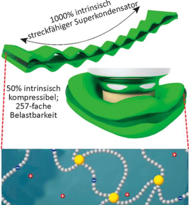 Eine besondere Materialstruktur erlaubt das Strecken und Stauchen der Superkondensatoren.