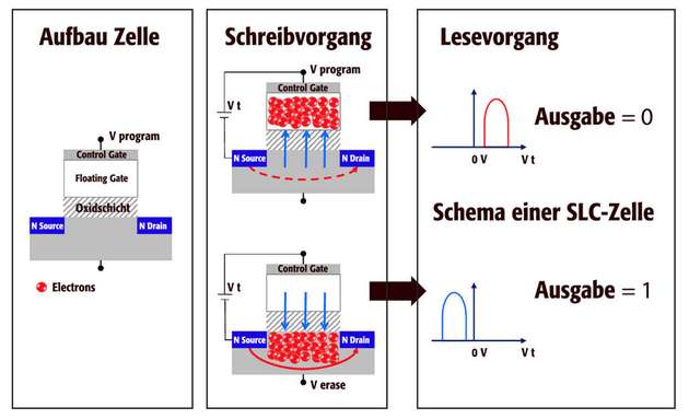 NAND-Zellen funktionieren mittels eines Transistorkanals (Source–Drain), einem Control Gate und einem Floating Gate.