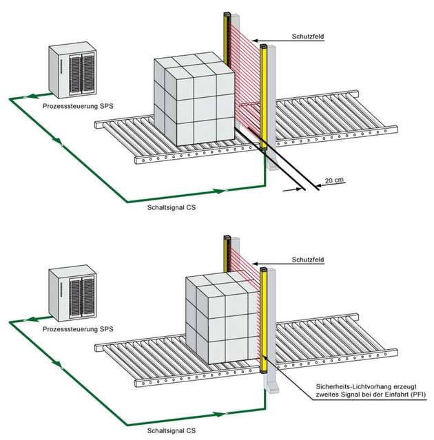 Funktionsprinzip des SPG: Zum Aktivieren der Überbrückungsfunktion sind zwei unabhängige Steuersignale nötig, von der SPS und dem Lichtvorhang selbst.
