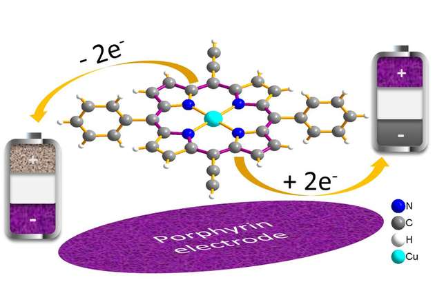 Der Einsatz von Poryphrinen steigert die Leistungsfähigkeit von Lithium-Ionen-Batterien beachtlich.