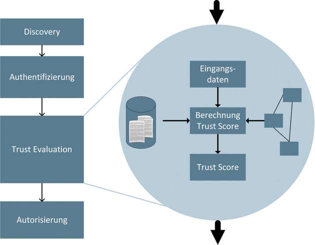 Authentifizierung und Autorisierung auf Basis des Vertrauens: Die Ermittlung des Vertrauenswerts erfolgt auf Grundlage fest definierter Regeln und unter Einbezug weiterer Kommunikationsendpunkte im Netzwerk.