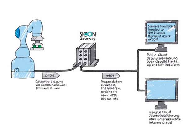 Unter der Produktmarke Sicon entsteht eine plattformunabhängige Plug & Play Box als Gateway für Prozess- und Anwendungsdaten. Das Gateway verbindet IO-Link-Devices unterschiedlicher Hersteller mit dem Feldbus und der Datenwelt.