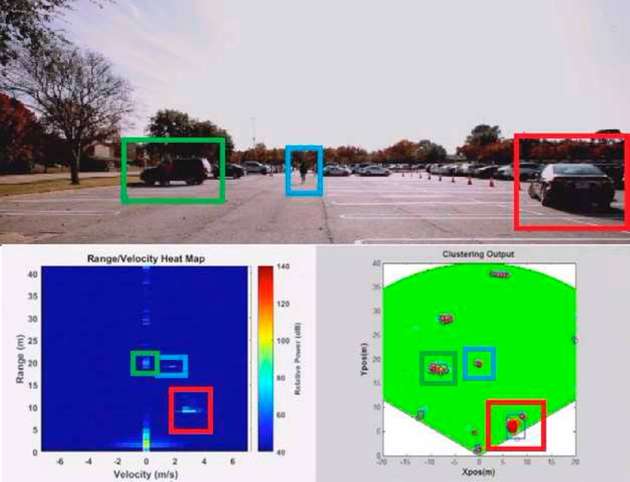 Das Bild mit dem blauen Hintergrund ist eine Entfernungs/Geschwindigkeits-Heatmap, in der sich bewegliche und stationäre Objekte mit ihren Geschwindigkeiten erkennen lassen. Bei dem Diagramm mit dem grünen Hintergrund handelt es sich um eine Entfernungs/Winkel-Visualisierung. Farbige Kästen markieren bewegliche und stationäre Objekte sowie Fußgänger sowohl in der Szene als auch in den Grafiken.