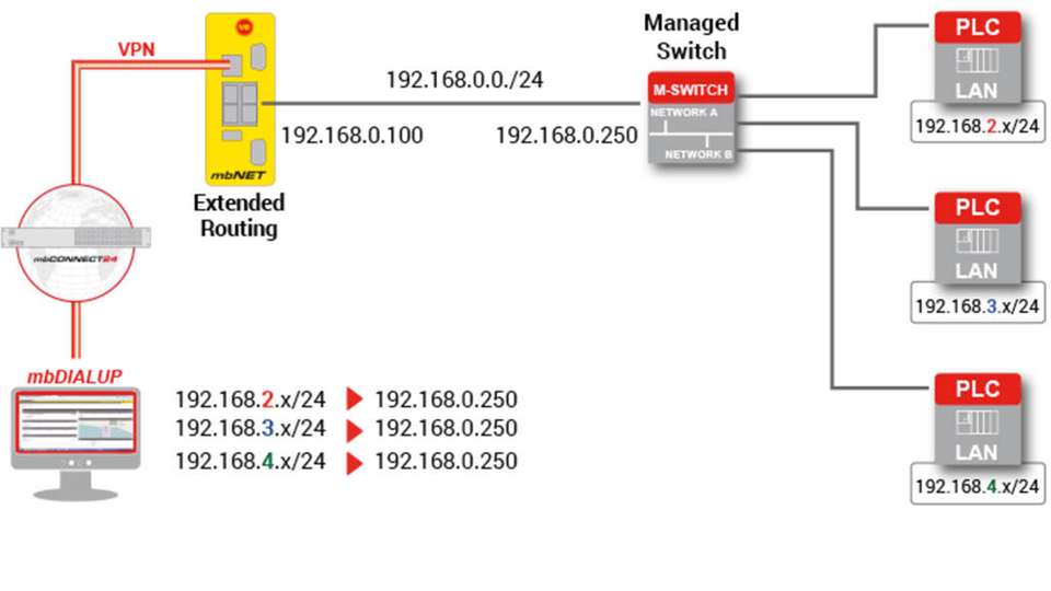 Extended Routing ermöglicht den parallelen Zugriff auf mehrere Netzwerksegmente.
