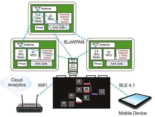Renesas Synergy Anwendungsbeispiel für IoT-Konnektivität