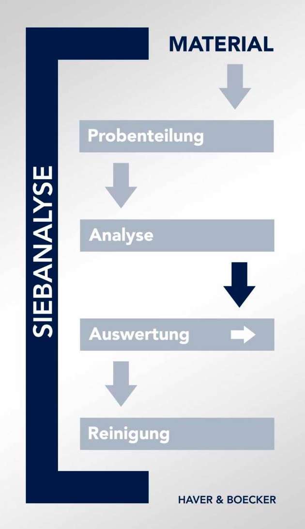 Der Prozess der Siebanalyse.